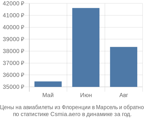 Авиабилеты из Флоренции в Марсель цены