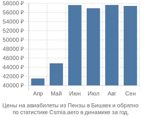 Авиабилеты из Пензы в Бишкек цены