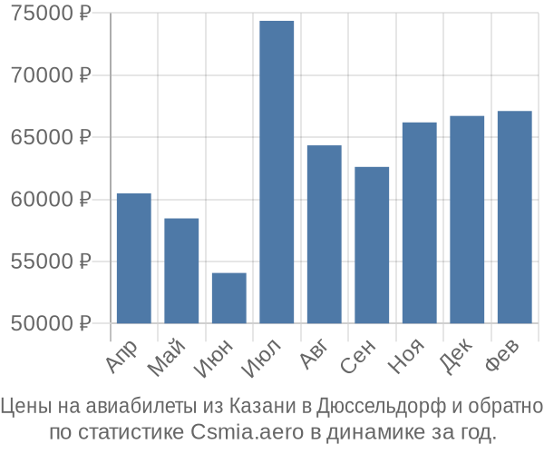 Авиабилеты из Казани в Дюссельдорф цены