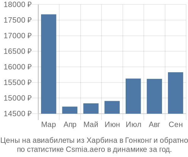 Авиабилеты из Харбина в Гонконг цены