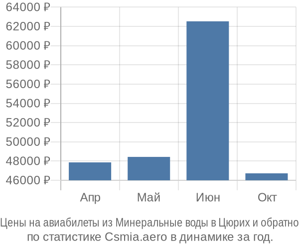 Авиабилеты из Минеральные воды в Цюрих цены