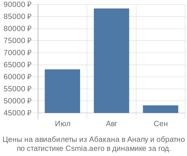 Авиабилеты из Абакана в Анапу цены