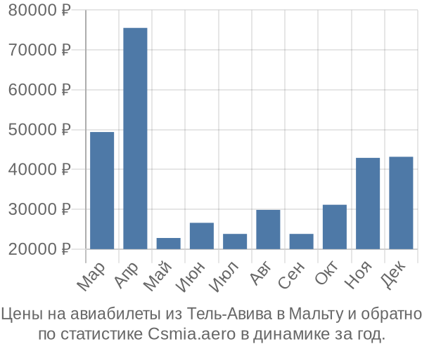 Авиабилеты из Тель-Авива в Мальту цены