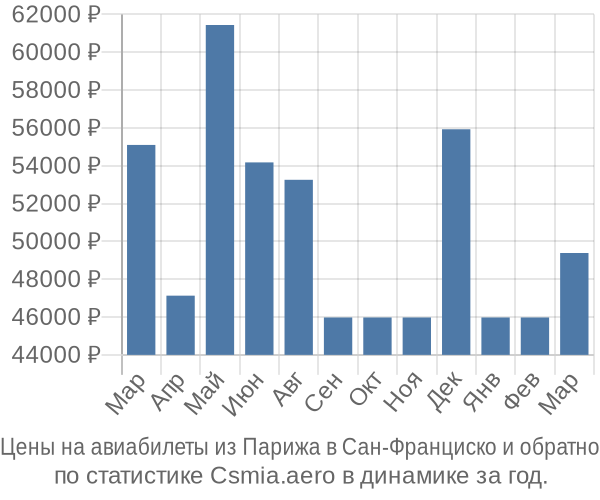 Авиабилеты из Парижа в Сан-Франциско цены