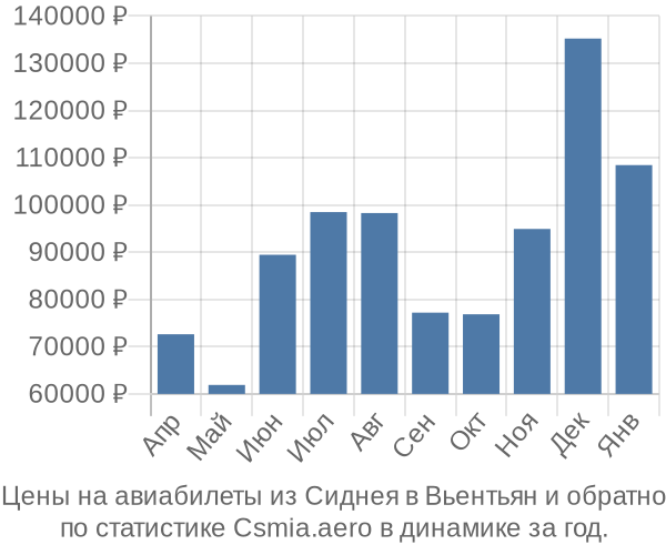 Авиабилеты из Сиднея в Вьентьян цены