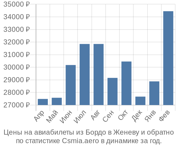 Авиабилеты из Бордо в Женеву цены