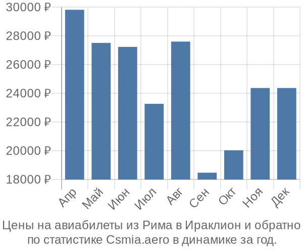 Авиабилеты из Рима в Ираклион цены