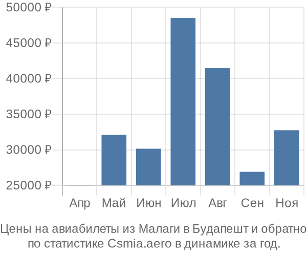 Авиабилеты из Малаги в Будапешт цены