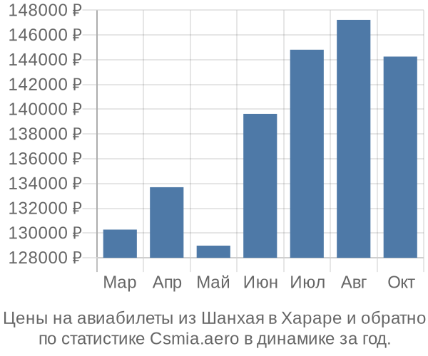 Авиабилеты из Шанхая в Хараре цены