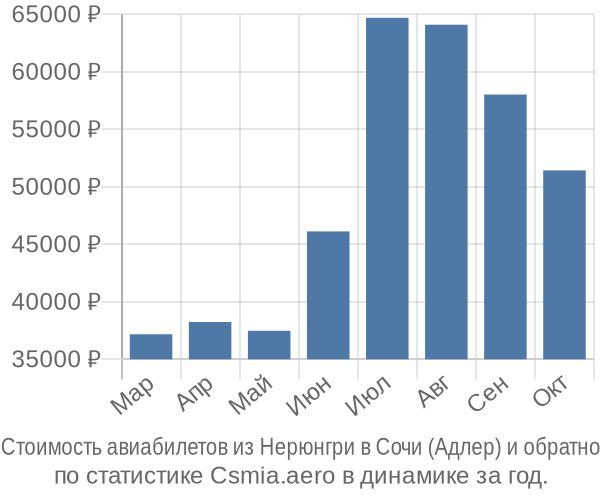 Стоимость авиабилетов из Нерюнгри в Сочи (Адлер)