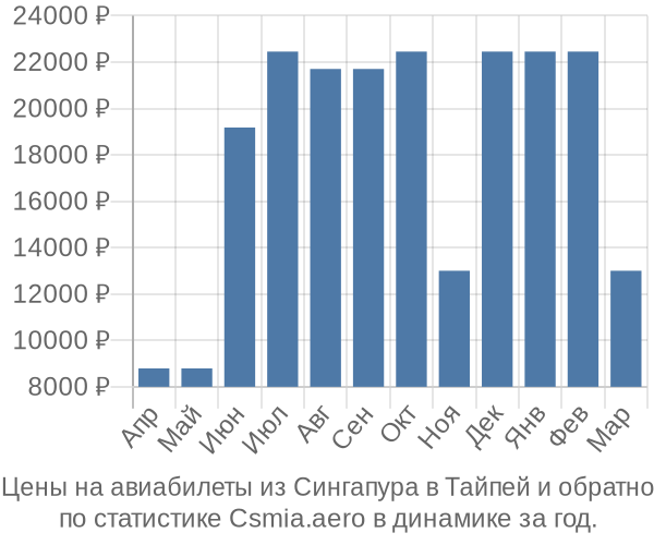 Авиабилеты из Сингапура в Тайпей цены