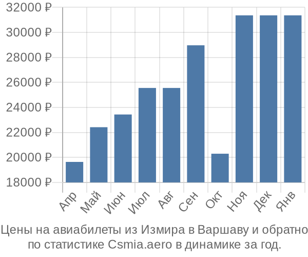 Авиабилеты из Измира в Варшаву цены