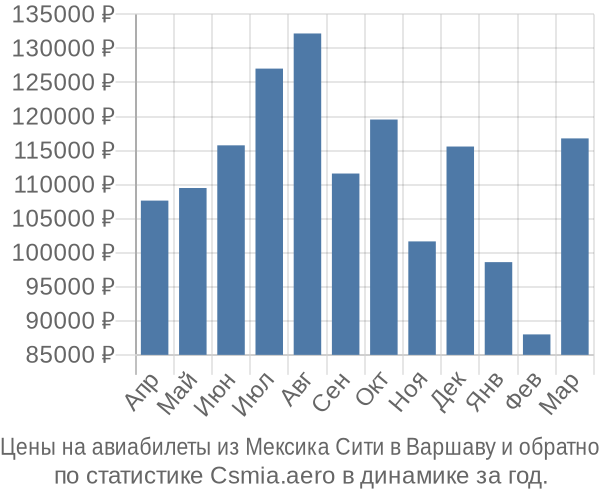 Авиабилеты из Мексика Сити в Варшаву цены