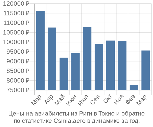 Авиабилеты из Риги в Токио цены