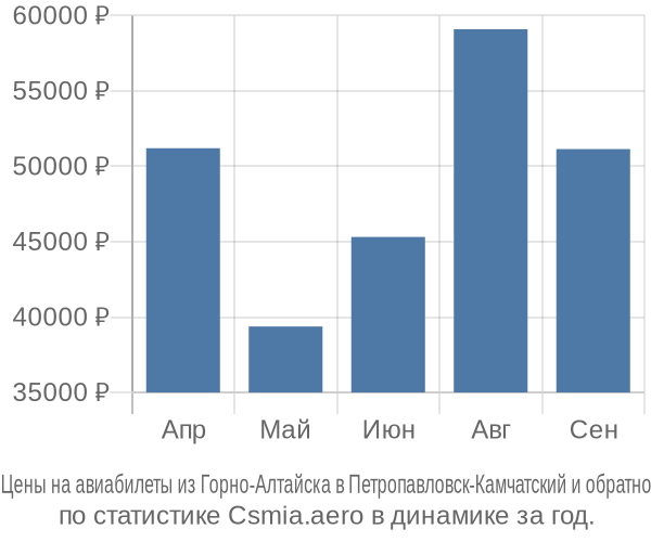 Авиабилеты из Горно-Алтайска в Петропавловск-Камчатский цены