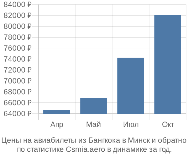 Авиабилеты из Бангкока в Минск цены