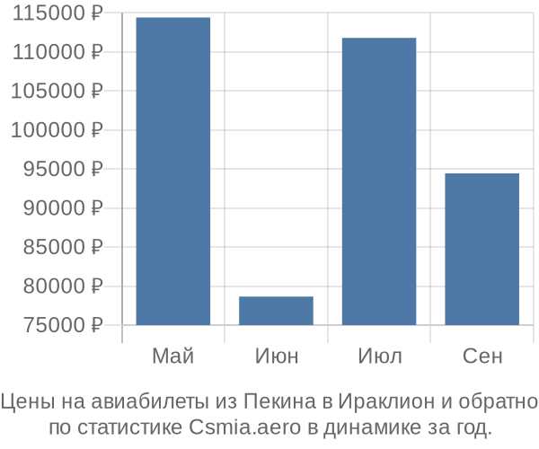 Авиабилеты из Пекина в Ираклион цены