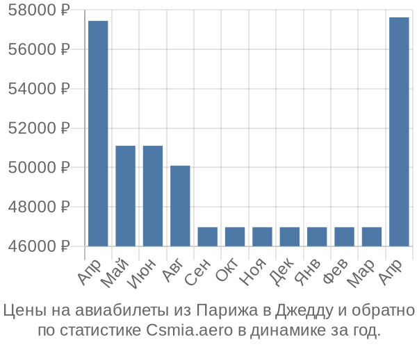 Авиабилеты из Парижа в Джедду цены