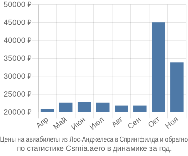 Авиабилеты из Лос-Анджелеса в Спрингфилда цены