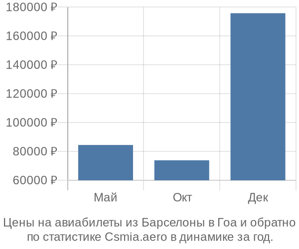 Авиабилеты из Барселоны в Гоа цены