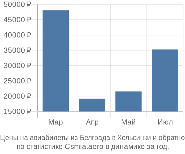 Авиабилеты из Белграда в Хельсинки цены