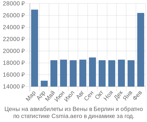 Авиабилеты из Вены в Берлин цены