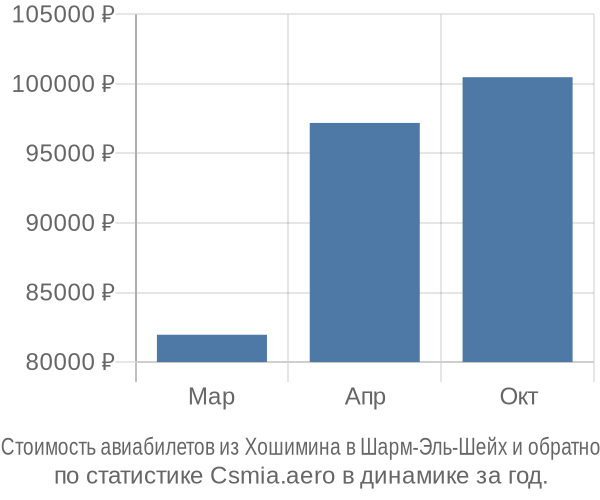 Стоимость авиабилетов из Хошимина в Шарм-Эль-Шейх