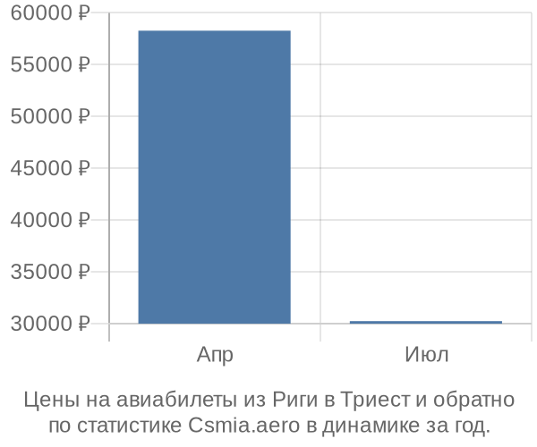 Авиабилеты из Риги в Триест цены