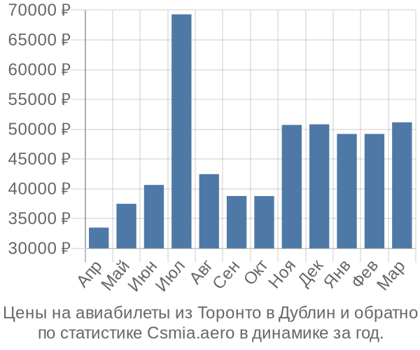 Авиабилеты из Торонто в Дублин цены