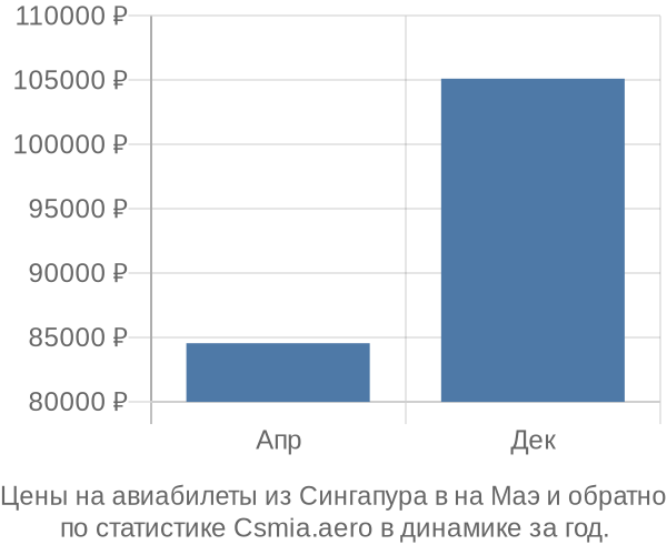 Авиабилеты из Сингапура в на Маэ цены