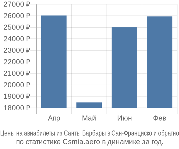 Авиабилеты из Санты Барбары в Сан-Франциско цены