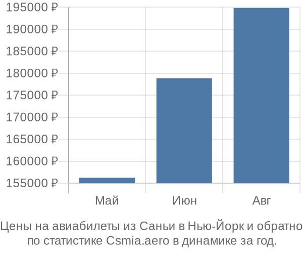 Авиабилеты из Саньи в Нью-Йорк цены