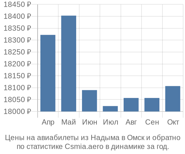 Авиабилеты из Надыма в Омск цены