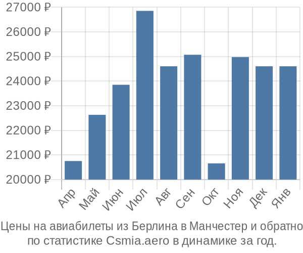 Авиабилеты из Берлина в Манчестер цены