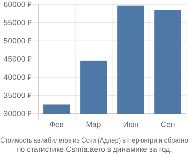 Стоимость авиабилетов из Сочи (Адлер) в Нерюнгри