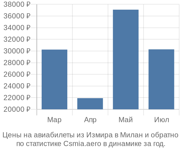 Авиабилеты из Измира в Милан цены