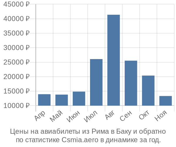 Авиабилеты из Рима в Баку цены