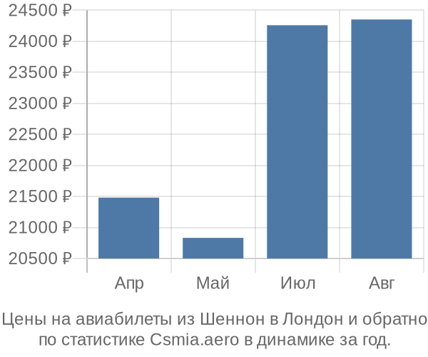 Авиабилеты из Шеннон в Лондон цены