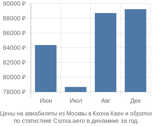 Авиабилеты из Москвы в Кхона Каен цены