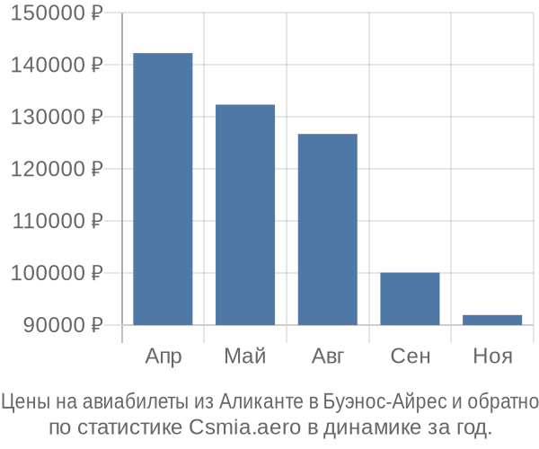 Авиабилеты из Аликанте в Буэнос-Айрес цены