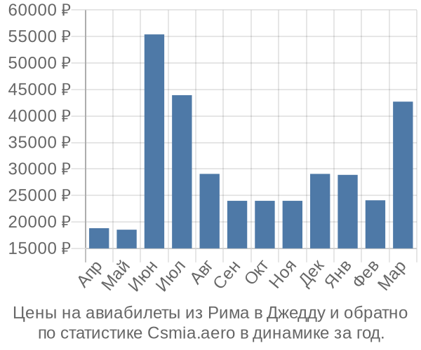 Авиабилеты из Рима в Джедду цены