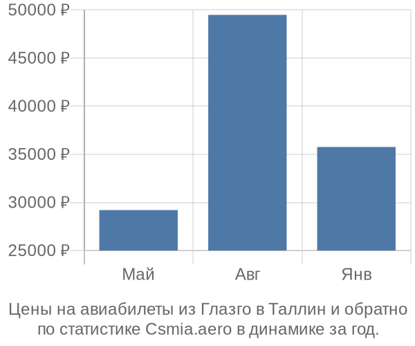 Авиабилеты из Глазго в Таллин цены