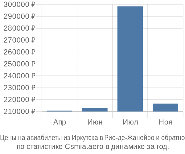 Авиабилеты из Иркутска в Рио-де-Жанейро цены