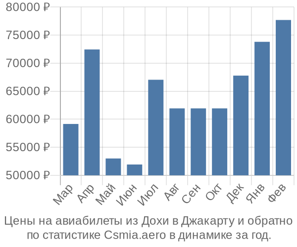 Авиабилеты из Дохи в Джакарту цены