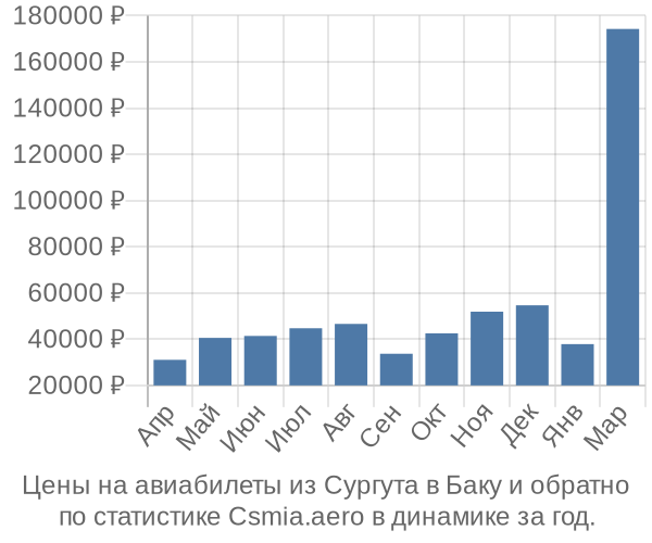 Авиабилеты из Сургута в Баку цены