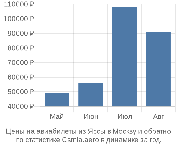 Авиабилеты из Яссы в Москву цены