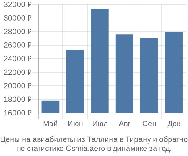 Авиабилеты из Таллина в Тирану цены