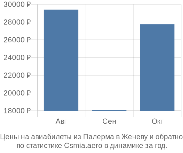 Авиабилеты из Палерма в Женеву цены