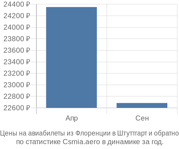 Авиабилеты из Флоренции в Штуттгарт цены