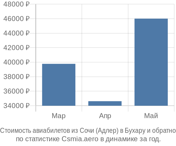 Стоимость авиабилетов из Сочи (Адлер) в Бухару